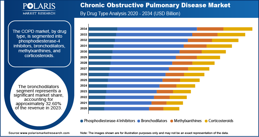 Chronic Obstructive Pulmonary Seg